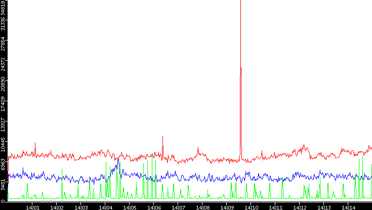 Nb. of Packets vs. Time