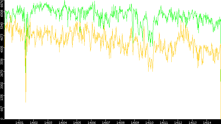 Entropy of Port vs. Time