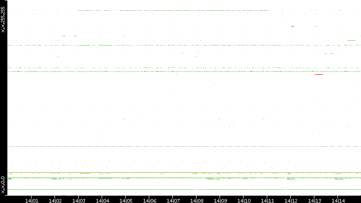 Dest. IP vs. Time