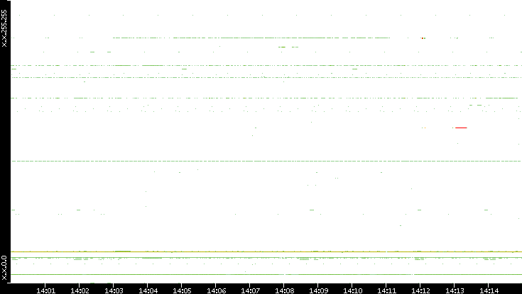 Src. IP vs. Time