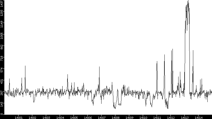 Average Packet Size vs. Time