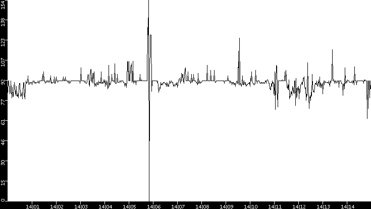 Average Packet Size vs. Time