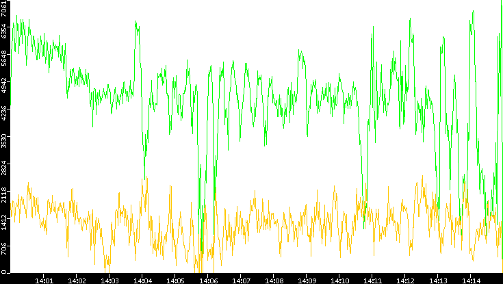 Entropy of Port vs. Time