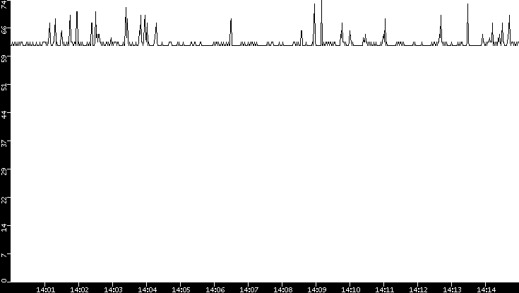 Average Packet Size vs. Time