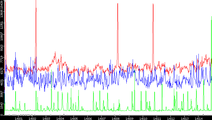 Nb. of Packets vs. Time