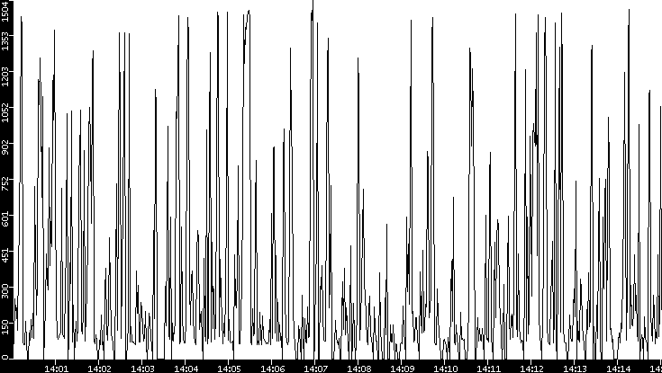 Average Packet Size vs. Time