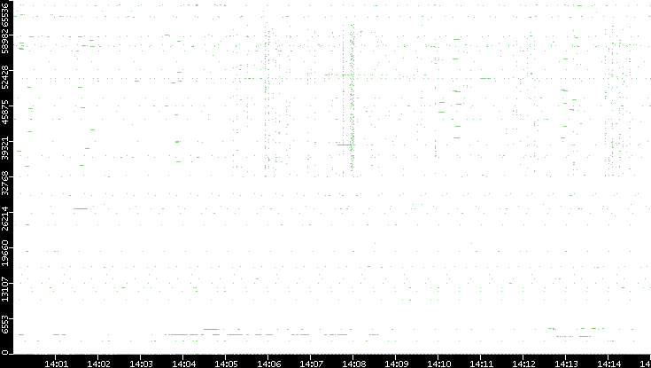 Dest. Port vs. Time