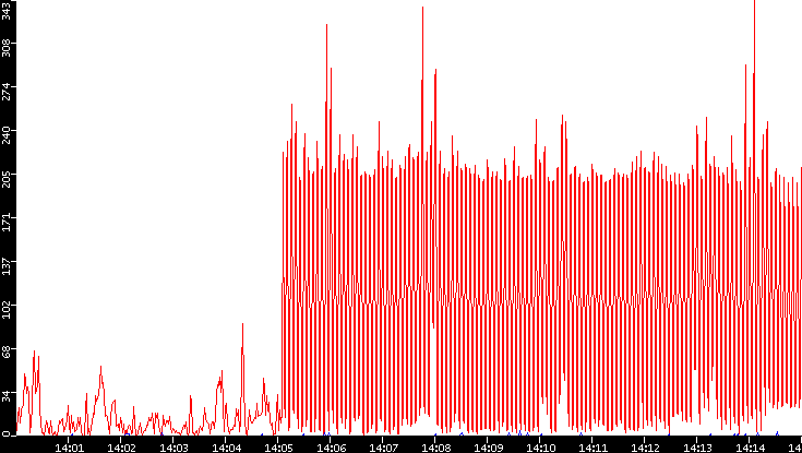Nb. of Packets vs. Time