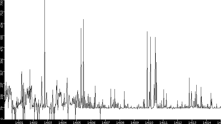 Average Packet Size vs. Time