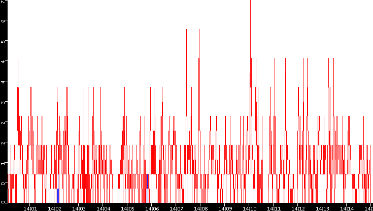 Nb. of Packets vs. Time
