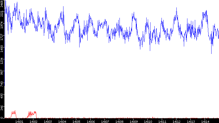 Nb. of Packets vs. Time