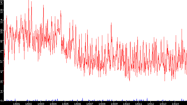 Nb. of Packets vs. Time