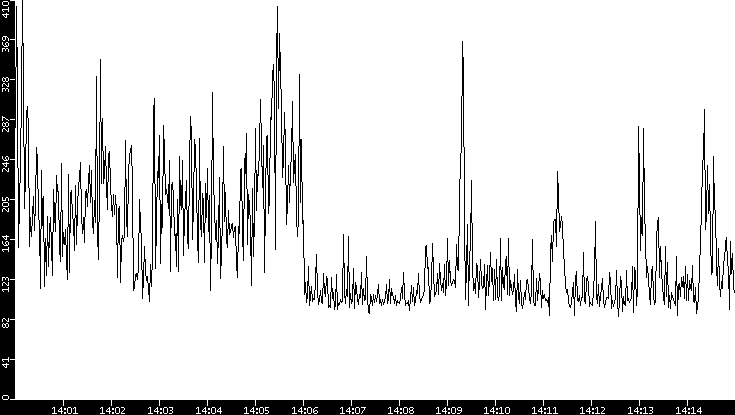 Average Packet Size vs. Time