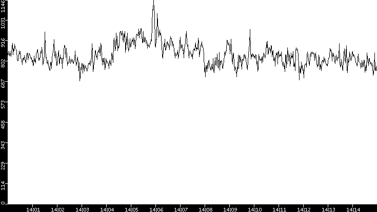 Average Packet Size vs. Time