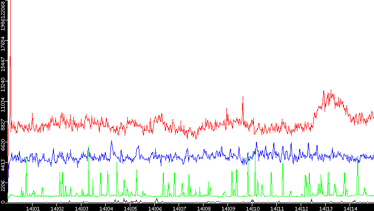 Nb. of Packets vs. Time