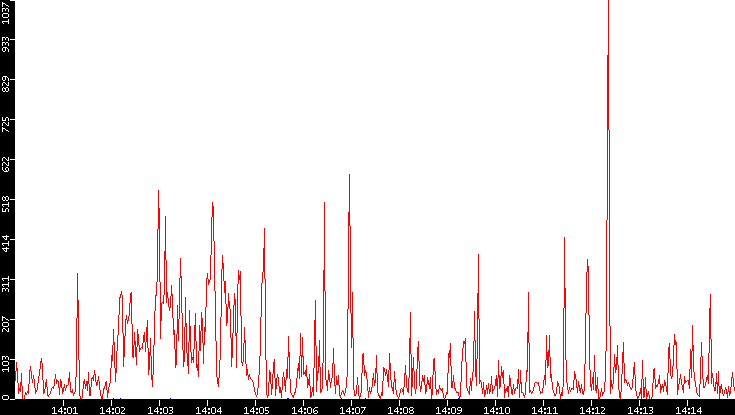 Nb. of Packets vs. Time