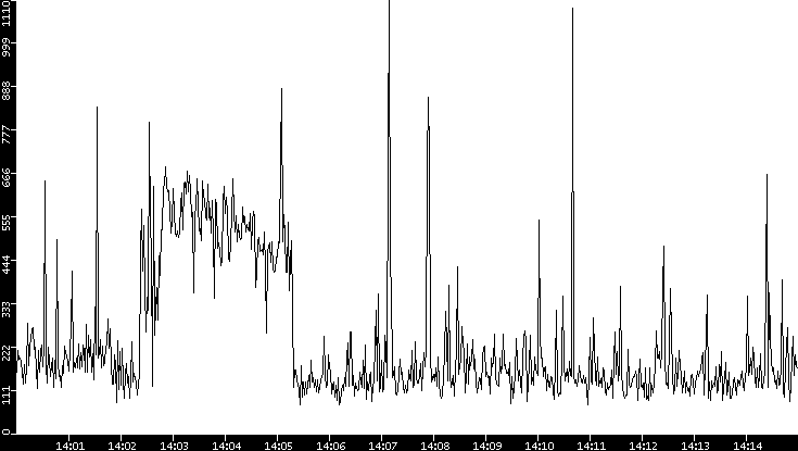 Average Packet Size vs. Time