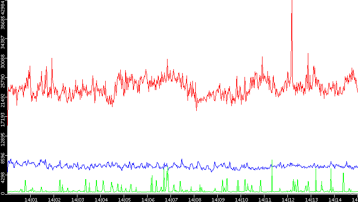 Nb. of Packets vs. Time