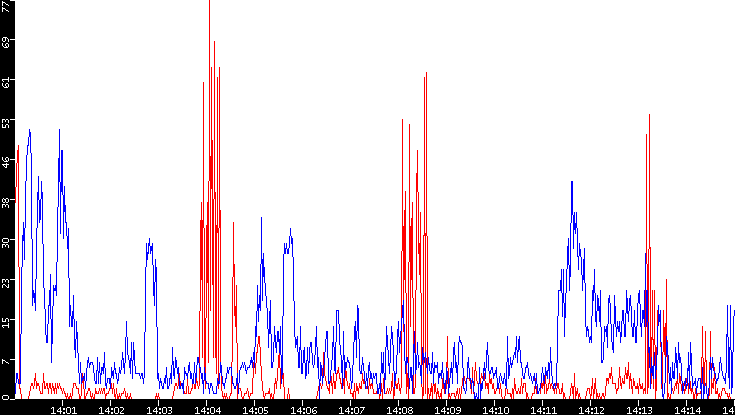 Nb. of Packets vs. Time