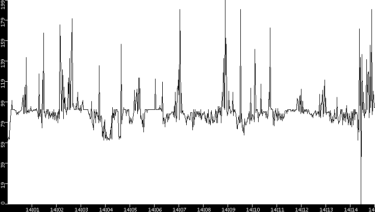 Average Packet Size vs. Time