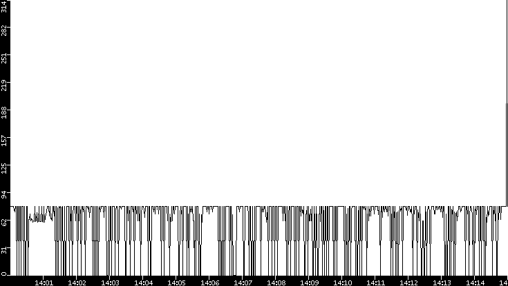 Average Packet Size vs. Time