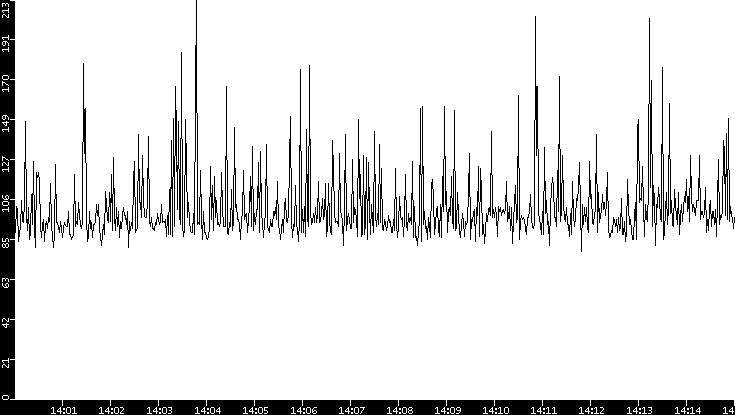 Average Packet Size vs. Time