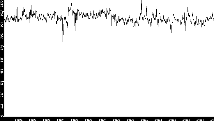 Average Packet Size vs. Time