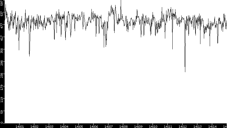 Average Packet Size vs. Time