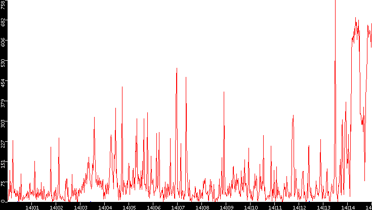 Nb. of Packets vs. Time