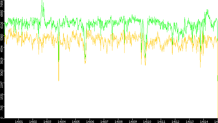 Entropy of Port vs. Time