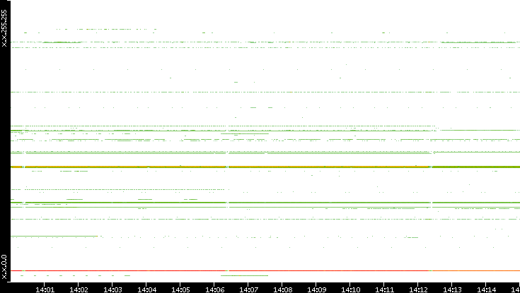 Dest. IP vs. Time