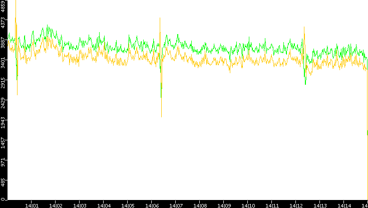 Entropy of Port vs. Time