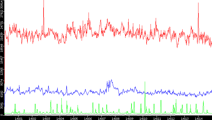 Nb. of Packets vs. Time