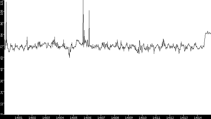Average Packet Size vs. Time