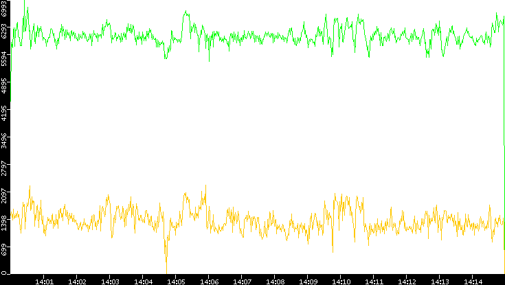 Entropy of Port vs. Time