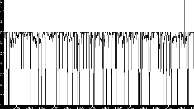 Average Packet Size vs. Time