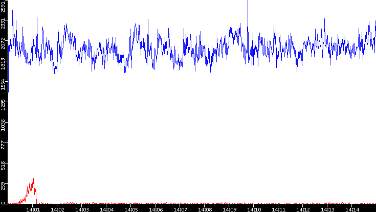 Nb. of Packets vs. Time