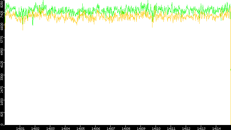 Entropy of Port vs. Time