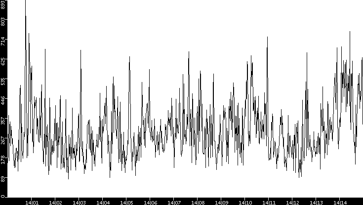Average Packet Size vs. Time