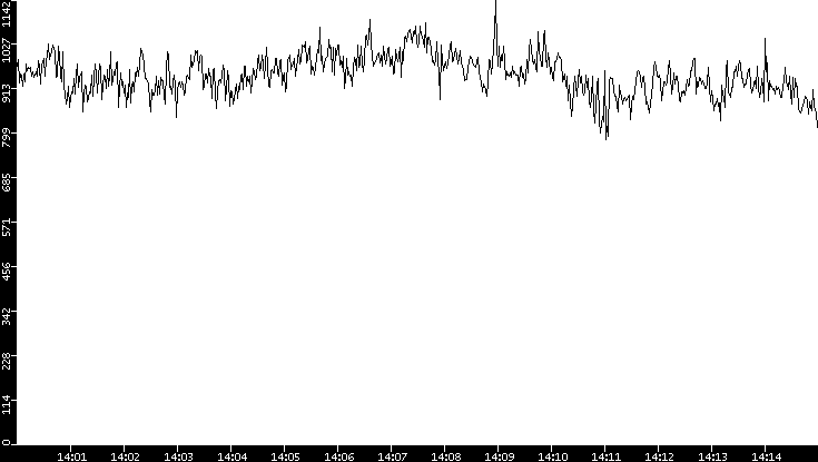 Average Packet Size vs. Time