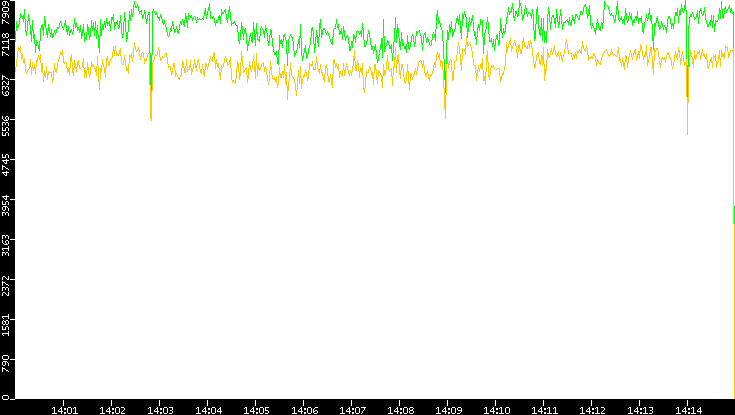Entropy of Port vs. Time