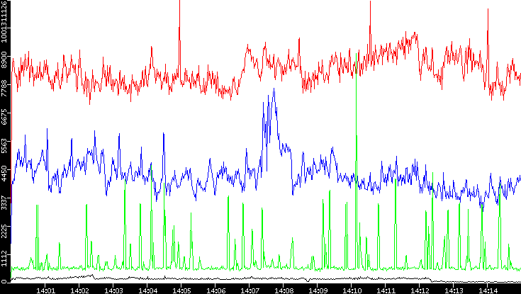 Nb. of Packets vs. Time