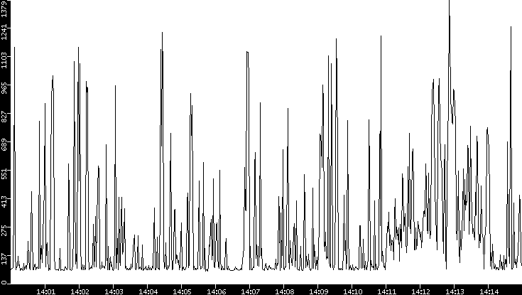 Average Packet Size vs. Time