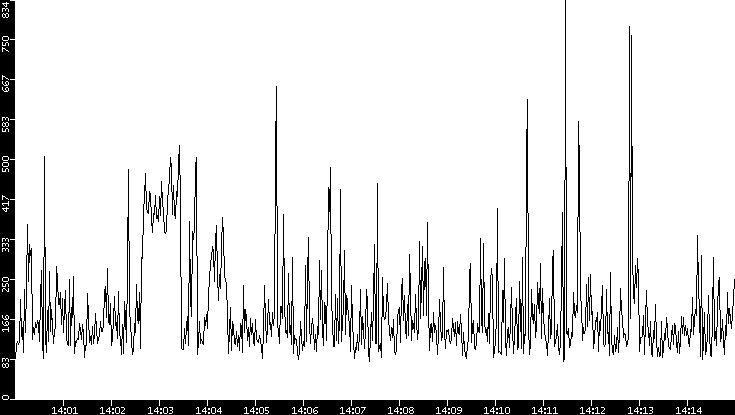 Average Packet Size vs. Time