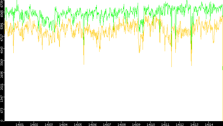 Entropy of Port vs. Time