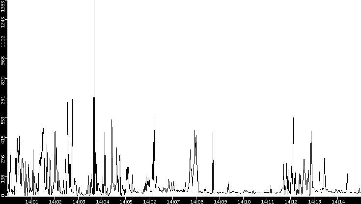 Throughput vs. Time