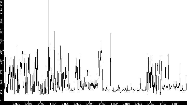 Average Packet Size vs. Time