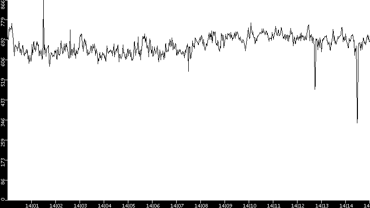 Average Packet Size vs. Time