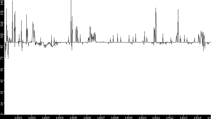 Average Packet Size vs. Time