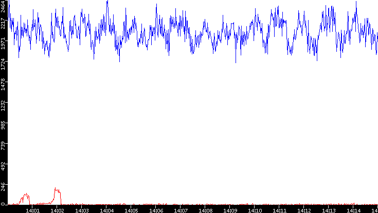 Nb. of Packets vs. Time